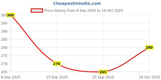 flipkart.com vtexx Men Regular Fit Solid Mandarin Collar Casual Shirt vtexx Price History Graph from 8 Sep 2025 to 19 Oct 2025