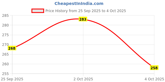 flipkart.com vtexx Men Regular Fit Solid Mandarin Collar Casual Shirt vtexx Price History Graph from 25 Sep 2025 to 4 Oct 2025