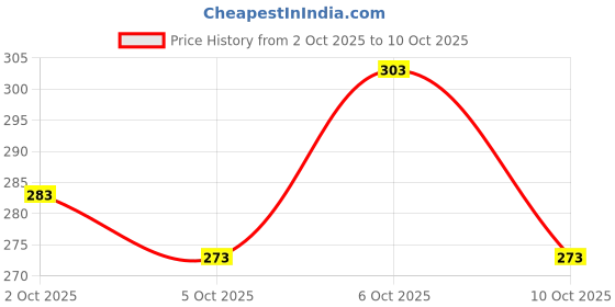 flipkart.com vtexx Men Regular Fit Solid Spread Collar Beach Wear Shirt vtexx Price History Graph from 2 Oct 2025 to 10 Oct 2025