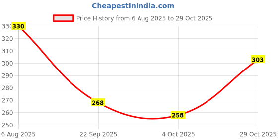 flipkart.com vtexx Men Regular Fit Solid Spread Collar Beach Wear Shirt vtexx Price History Graph from 6 Aug 2025 to 29 Oct 2025