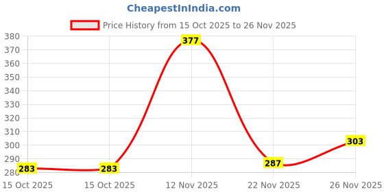 flipkart.com vtexx Men Regular Fit Solid Spread Collar Casual Shirt vtexx Price History Graph from 15 Oct 2025 to 26 Nov 2025