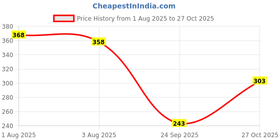flipkart.com vtexx Men Regular Fit Solid Spread Collar Casual Shirt vtexx Price History Graph from 1 Aug 2025 to 27 Oct 2025