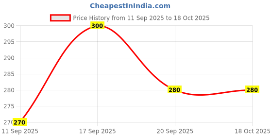 flipkart.com vtexx Men Regular Fit Solid Spread Collar Casual Shirt vtexx Price History Graph from 11 Sep 2025 to 18 Oct 2025