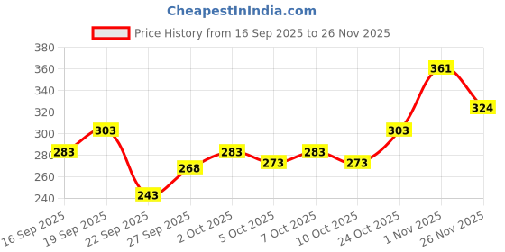 flipkart.com vtexx Men Regular Fit Solid Spread Collar Casual Shirt vtexx Price History Graph from 16 Sep 2025 to 26 Nov 2025