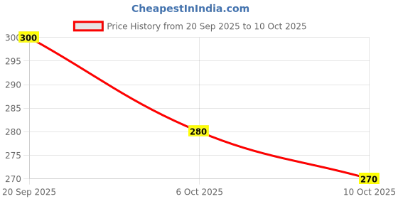 flipkart.com vtexx Men Regular Fit Solid Spread Collar Casual Shirt vtexx Price History Graph from 20 Sep 2025 to 10 Oct 2025