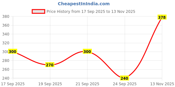 flipkart.com vtexx Men Regular Fit Solid Spread Collar Casual Shirt vtexx Price History Graph from 17 Sep 2025 to 13 Nov 2025