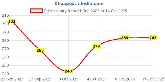 flipkart.com vtexx Men Regular Fit Solid Spread Collar Casual Shirt vtexx Price History Graph from 21 Sep 2025 to 13 Oct 2025