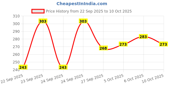 flipkart.com vtexx Men Regular Fit Solid Spread Collar Casual Shirt vtexx Price History Graph from 22 Sep 2025 to 10 Oct 2025