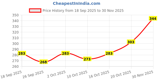 flipkart.com vtexx Men Regular Fit Solid Spread Collar Casual Shirt vtexx Price History Graph from 18 Sep 2025 to 30 Nov 2025