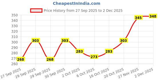 flipkart.com vtexx Men Regular Fit Solid Spread Collar Casual Shirt vtexx Price History Graph from 27 Sep 2025 to 2 Dec 2025