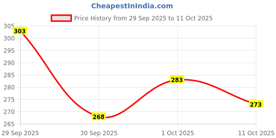flipkart.com vtexx Men Regular Fit Solid Spread Collar Casual Shirt vtexx Price History Graph from 29 Sep 2025 to 11 Oct 2025