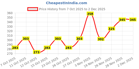 flipkart.com vtexx Men Regular Fit Solid Spread Collar Casual Shirt vtexx Price History Graph from 7 Oct 2025 to 1 Dec 2025