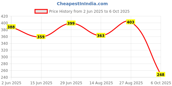 flipkart.com vtexx Men Regular Fit Solid Spread Collar Formal Shirt vtexx Price History Graph from 2 Jun 2025 to 6 Oct 2025