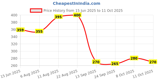 flipkart.com vtexx Men Regular Fit Solid Spread Collar Formal Shirt vtexx Price History Graph from 15 Jun 2025 to 11 Oct 2025