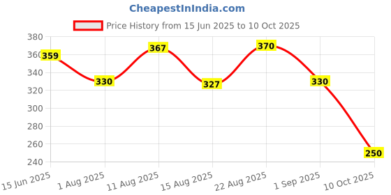 flipkart.com vtexx Men Regular Fit Solid Spread Collar Formal Shirt vtexx Price History Graph from 15 Jun 2025 to 10 Oct 2025