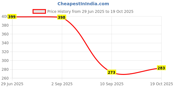 flipkart.com vtexx Men Regular Fit Solid Spread Collar Formal Shirt vtexx Price History Graph from 29 Jun 2025 to 19 Oct 2025