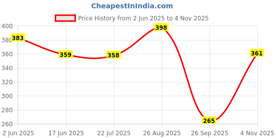 flipkart.com vtexx Men Regular Fit Solid Spread Collar Formal Shirt vtexx Price History Graph from 2 Jun 2025 to 4 Nov 2025