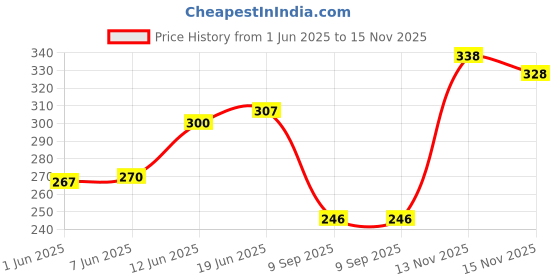 flipkart.com vtexx Men Regular Fit Solid Spread Collar Formal Shirt vtexx Price History Graph from 1 Jun 2025 to 13 Nov 2025