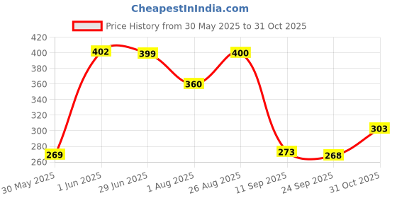 flipkart.com vtexx Men Regular Fit Solid Spread Collar Formal Shirt vtexx Price History Graph from 30 May 2025 to 31 Oct 2025