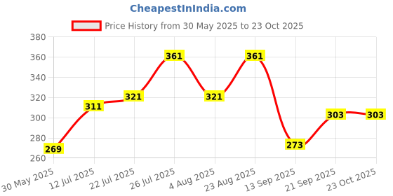 flipkart.com vtexx Men Regular Fit Solid Spread Collar Formal Shirt vtexx Price History Graph from 30 May 2025 to 21 Oct 2025