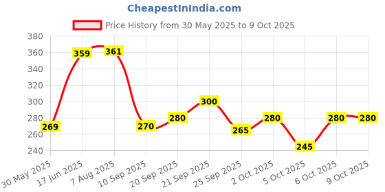 flipkart.com vtexx Men Regular Fit Solid Spread Collar Formal Shirt vtexx Price History Graph from 30 May 2025 to 8 Oct 2025