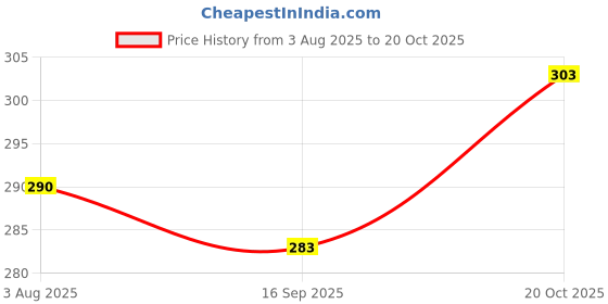 flipkart.com vtexx Men Regular Fit Solid Spread Collar Formal Shirt vtexx Price History Graph from 3 Aug 2025 to 20 Oct 2025