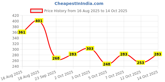 flipkart.com vtexx Men Regular Fit Solid Spread Collar Formal Shirt vtexx Price History Graph from 16 Aug 2025 to 12 Oct 2025