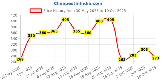 flipkart.com vtexx Men Regular Fit Solid Spread Collar Formal Shirt vtexx Price History Graph from 30 May 2025 to 10 Oct 2025