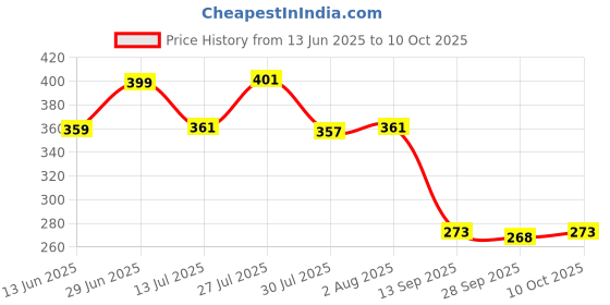 flipkart.com vtexx Men Regular Fit Solid Spread Collar Formal Shirt vtexx Price History Graph from 13 Jun 2025 to 10 Oct 2025