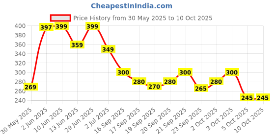 flipkart.com vtexx Men Regular Fit Solid Spread Collar Formal Shirt vtexx Price History Graph from 30 May 2025 to 10 Oct 2025