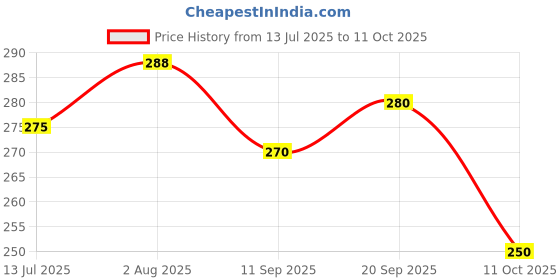 flipkart.com vtexx Men Regular Fit Solid Spread Collar Formal Shirt vtexx Price History Graph from 13 Jul 2025 to 11 Oct 2025