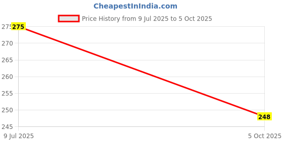 flipkart.com vtexx Men Regular Fit Solid Spread Collar Formal Shirt vtexx Price History Graph from 9 Jul 2025 to 5 Oct 2025