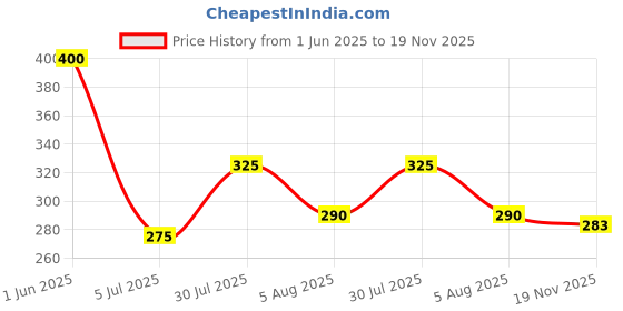 flipkart.com vtexx Men Regular Fit Solid Spread Collar Formal Shirt vtexx Price History Graph from 1 Jun 2025 to 19 Nov 2025