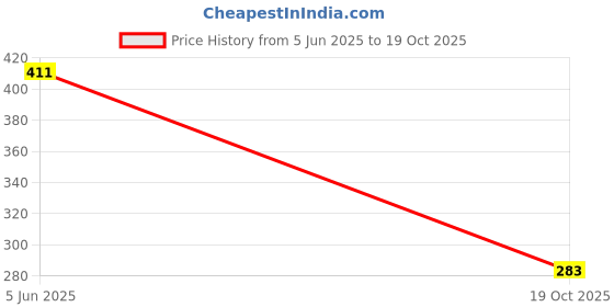 flipkart.com vtexx Men Regular Fit Solid Spread Collar Formal Shirt vtexx Price History Graph from 5 Jun 2025 to 19 Oct 2025
