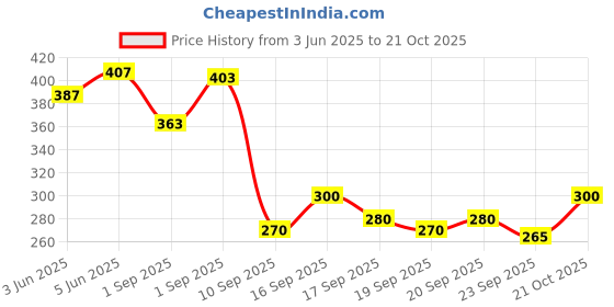 flipkart.com vtexx Men Regular Fit Solid Spread Collar Formal Shirt vtexx Price History Graph from 3 Jun 2025 to 21 Oct 2025