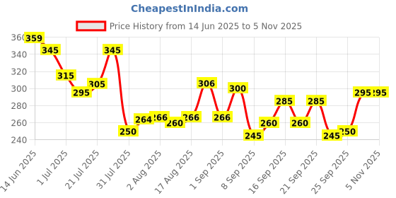 flipkart.com vtexx Men Regular Fit Solid Spread Collar Formal Shirt vtexx Price History Graph from 14 Jun 2025 to 5 Nov 2025