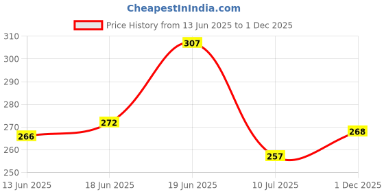 flipkart.com vtexx Men Regular Fit Solid Spread Collar Formal Shirt vtexx Price History Graph from 13 Jun 2025 to 1 Dec 2025