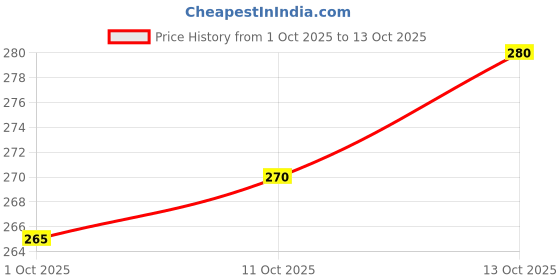 flipkart.com vtexx Men Regular Fit Solid Spread Collar Formal Shirt vtexx Price History Graph from 1 Oct 2025 to 13 Oct 2025