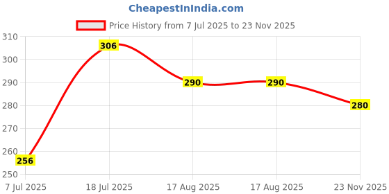 flipkart.com vtexx Men Regular Fit Solid Spread Collar Formal Shirt vtexx Price History Graph from 7 Jul 2025 to 23 Nov 2025