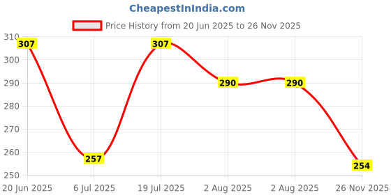 flipkart.com vtexx Men Regular Fit Solid Spread Collar Formal Shirt vtexx Price History Graph from 20 Jun 2025 to 26 Nov 2025