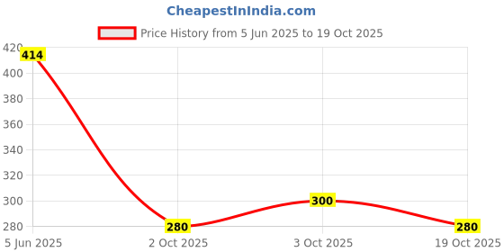 flipkart.com vtexx Men Regular Fit Solid Spread Collar Formal Shirt vtexx Price History Graph from 5 Jun 2025 to 19 Oct 2025