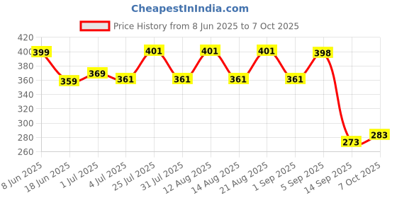 flipkart.com vtexx Men Regular Fit Solid Spread Collar Formal Shirt vtexx Price History Graph from 8 Jun 2025 to 7 Oct 2025