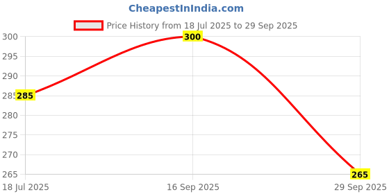flipkart.com vtexx Men Regular Fit Solid Spread Collar Formal Shirt vtexx Price History Graph from 18 Jul 2025 to 29 Sep 2025