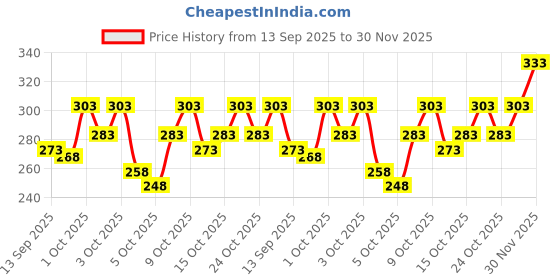flipkart.com vtexx Men Regular Fit Solid Spread Collar Formal Shirt vtexx Price History Graph from 13 Sep 2025 to 30 Nov 2025