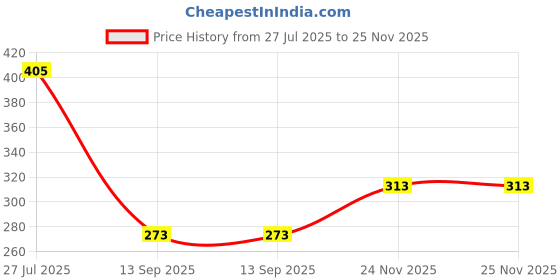 flipkart.com vtexx Men Regular Fit Solid Spread Collar Formal Shirt vtexx Price History Graph from 27 Jul 2025 to 24 Nov 2025