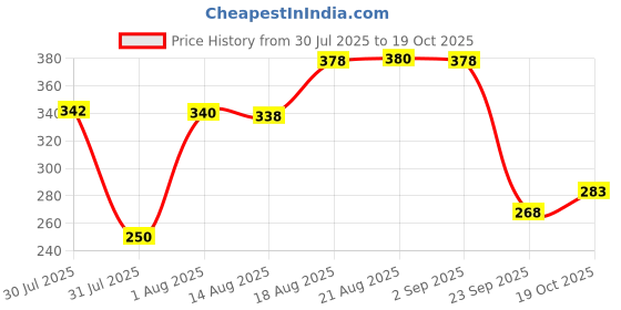 flipkart.com vtexx Men Regular Fit Solid Spread Collar Formal Shirt vtexx Price History Graph from 30 Jul 2025 to 19 Oct 2025