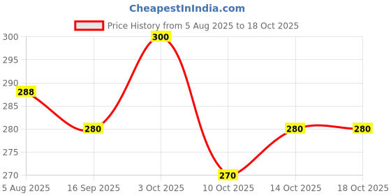 flipkart.com vtexx Men Regular Fit Solid Spread Collar Formal Shirt vtexx Price History Graph from 5 Aug 2025 to 17 Oct 2025