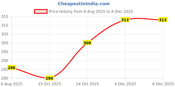 flipkart.com vtexx Men Regular Fit Solid Spread Collar Formal Shirt vtexx Price History Graph from 6 Aug 2025 to 4 Dec 2025