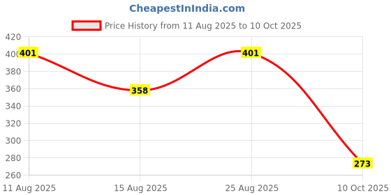 flipkart.com vtexx Men Regular Fit Solid Spread Collar Formal Shirt vtexx Price History Graph from 11 Aug 2025 to 10 Oct 2025
