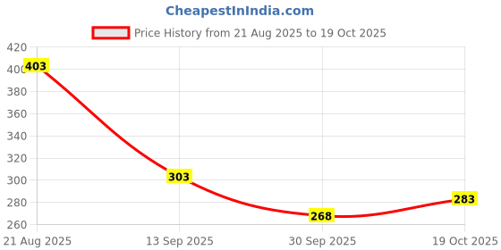 flipkart.com vtexx Men Regular Fit Solid Spread Collar Formal Shirt vtexx Price History Graph from 21 Aug 2025 to 19 Oct 2025